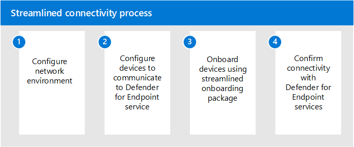 Illustration d’un processus de connectivité simplifié