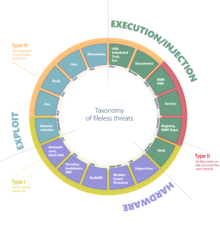 Diagramme complet des programmes malveillants sans fichier.