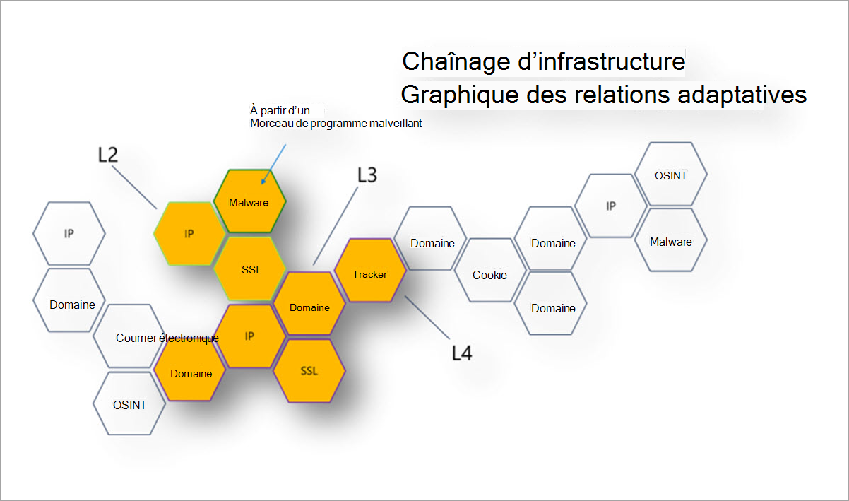 Chaînage d’infrastructure