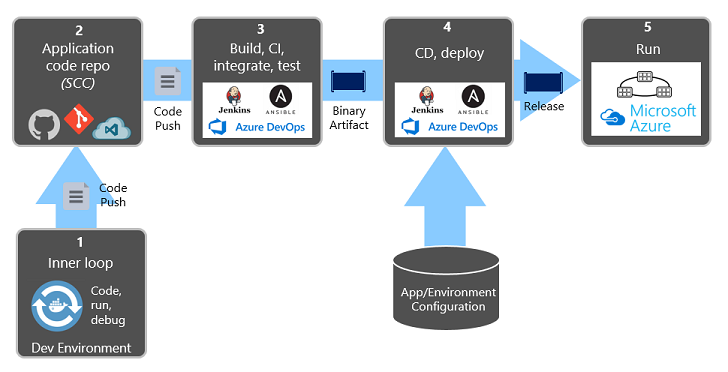 Étapes de déploiement dans le pipeline CI/CD