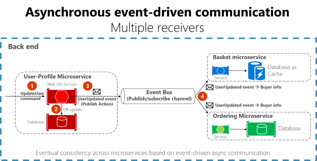 Diagramme montrant des communications asynchrones pilotées par les événements.