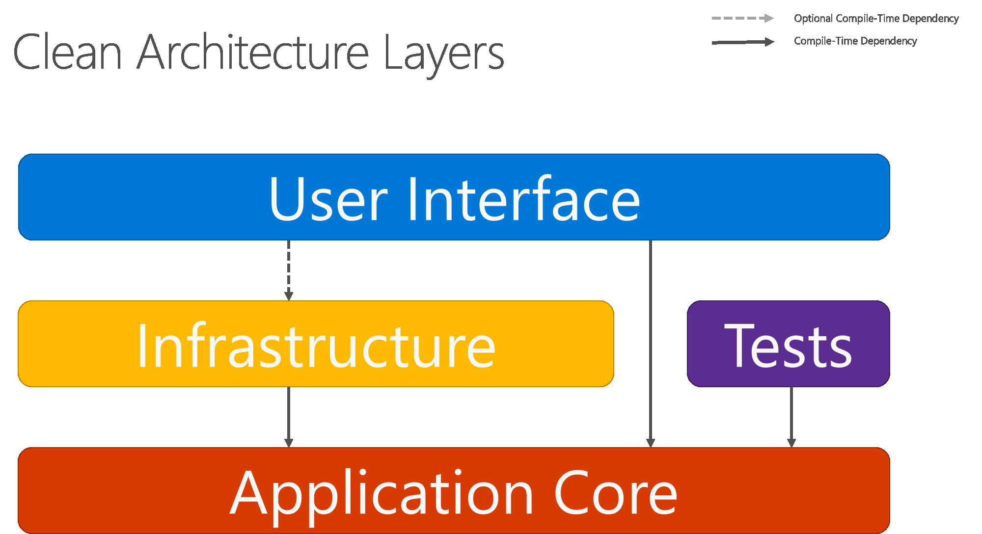 Clean Architecture; horizontal layer view