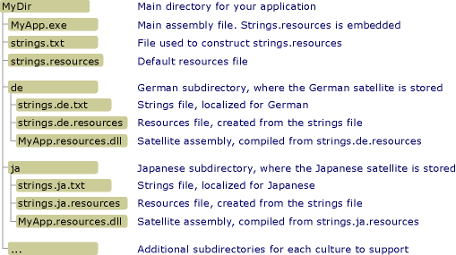 Répertoire d’assemblys satellites avec sous-répertoires de cultures localisées.