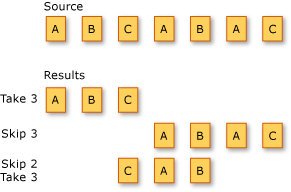 Illustration des trois opérations de partitionnement LINQ.