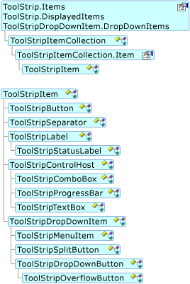 Diagramme montrant le modèle objet ToolStripItem.