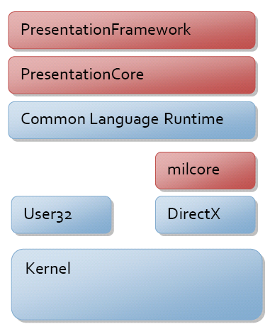 La position de WPF dans le .NET Framework.