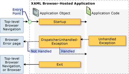 XBAP - Événements d’objet d’application