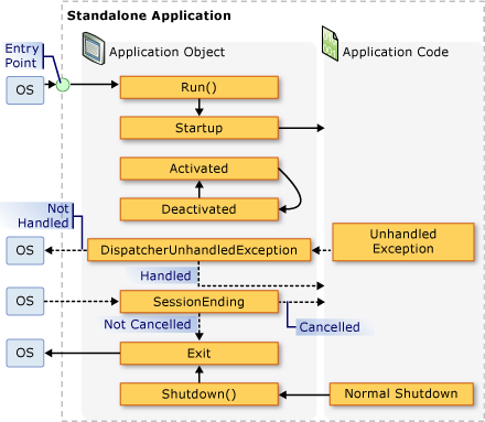 Application autonome - Événements d’objet d’application