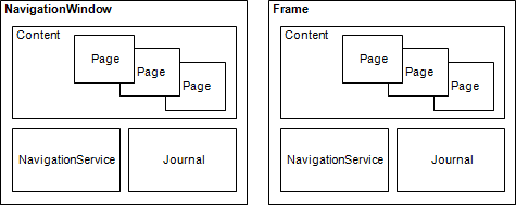 Diagrammes de navigateur