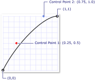 Deuxième exemple de courbe de Bezier.