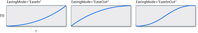 QuadraticEase avec des graphiques de différents modes de lissage