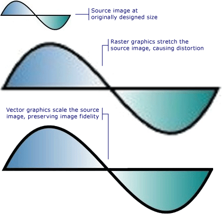 entre les graphiques bitmap et vecteur