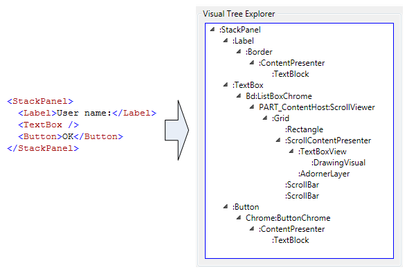 Volet Explorateur de l’arborescence d’éléments visuels dans XamlPad