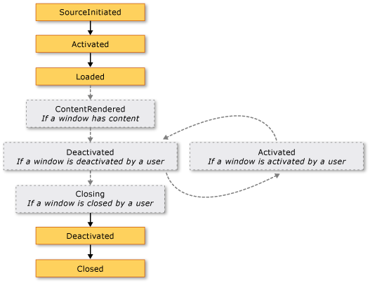 Diagramme montrant les événements dans la durée de vie d’une fenêtre.