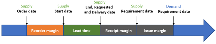 Activation de l’utilisation des marges de renouvellement de commande et de sortie.