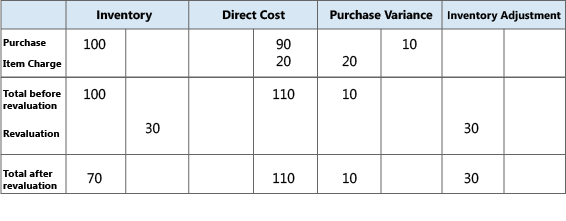 Calcul variance achat.