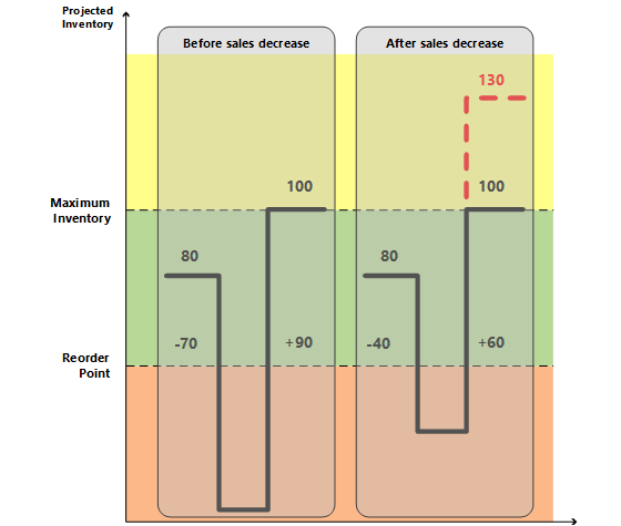 Planifier en fonction du niveau de débordement.