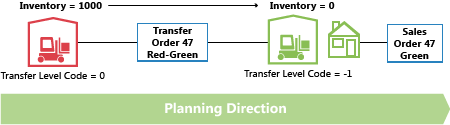 Code de niveau de transfert.