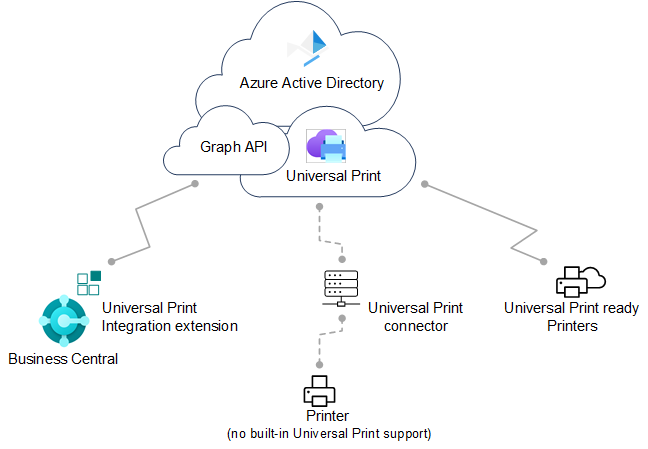 Configuration de l′impression universelle.