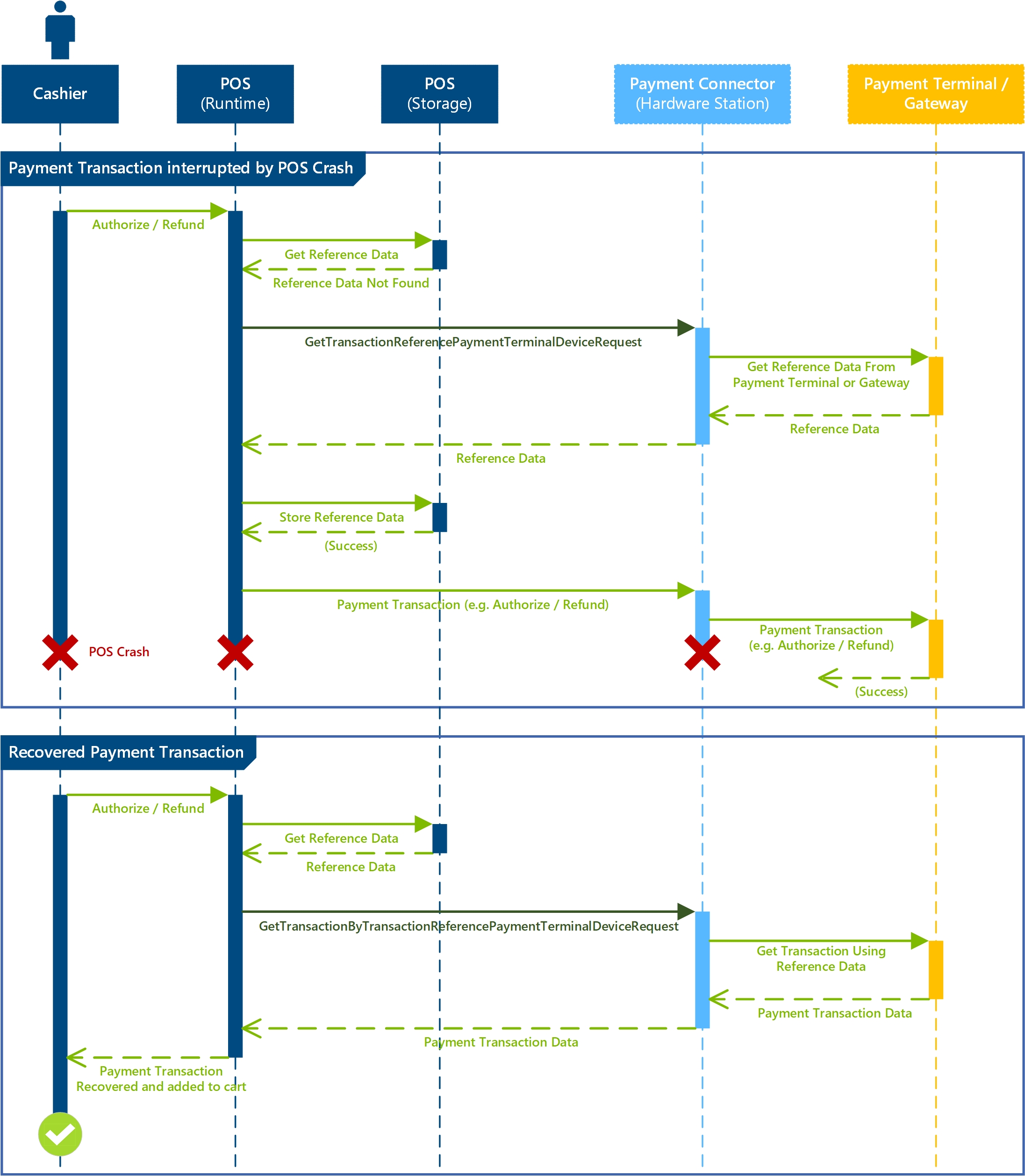 Duplicate Payment Protection Flows.