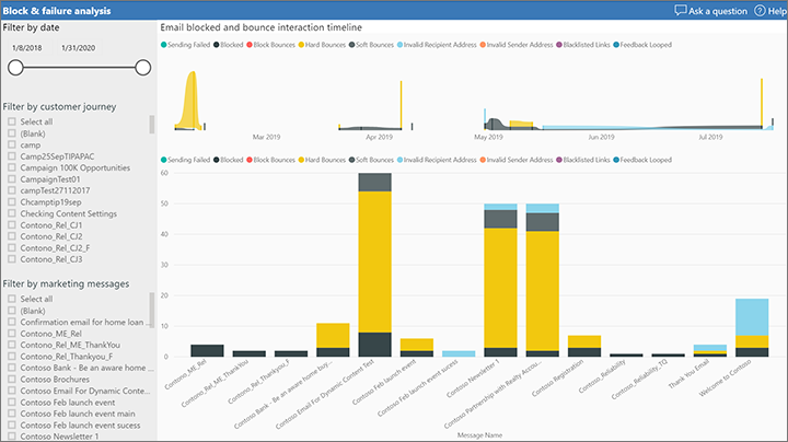 Analyse des blocages et des échecs du marketing par courrier électronique.