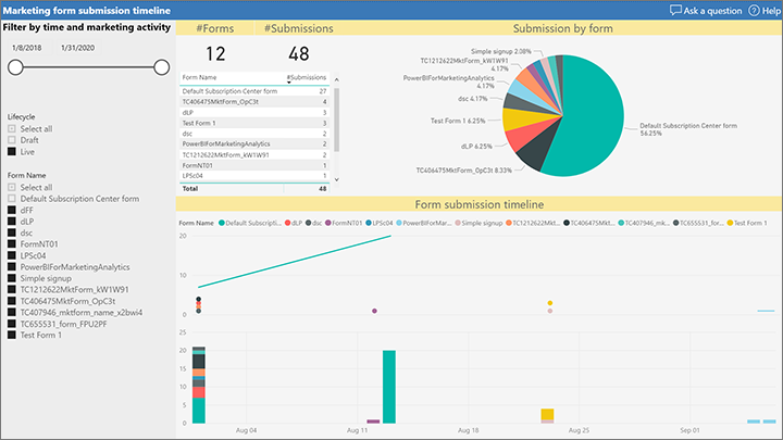 Chronologie d’envoi des formulaires marketing.