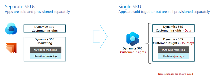 SKU et diagramme de changement de nom.