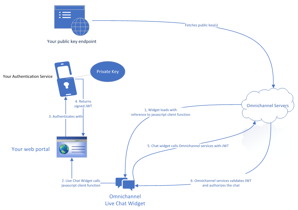 Runtime d’une conversation instantanée avec authentification.