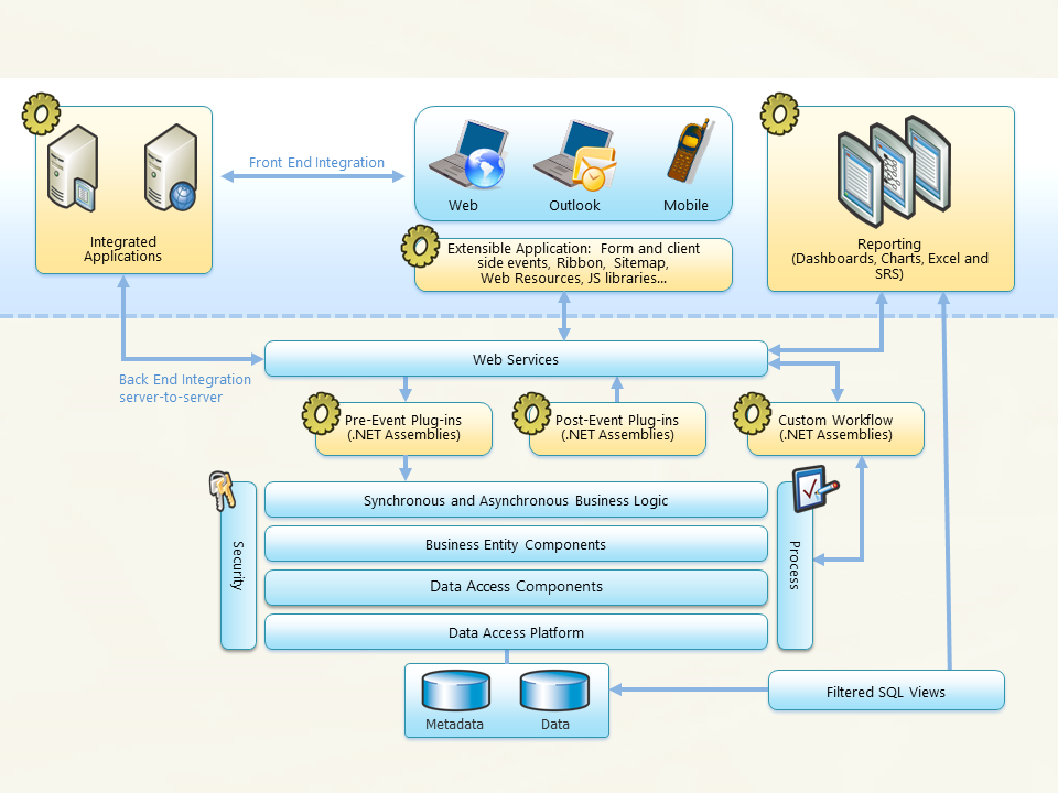 Architecture du kit de développement logiciel Dynamics 365 Customer Engagement (on-premises).