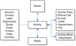 Diagramme des activités.