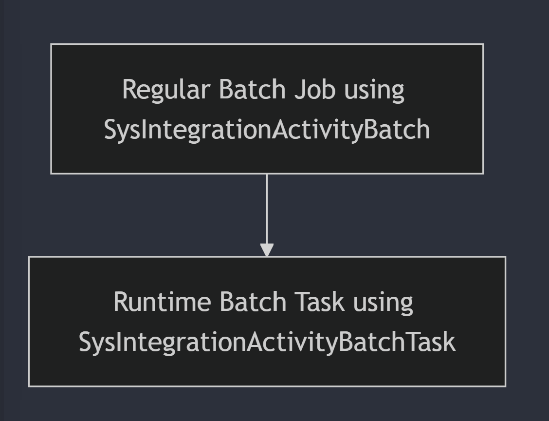 Diagram of the design with one regular batch job with one runtime batch task.