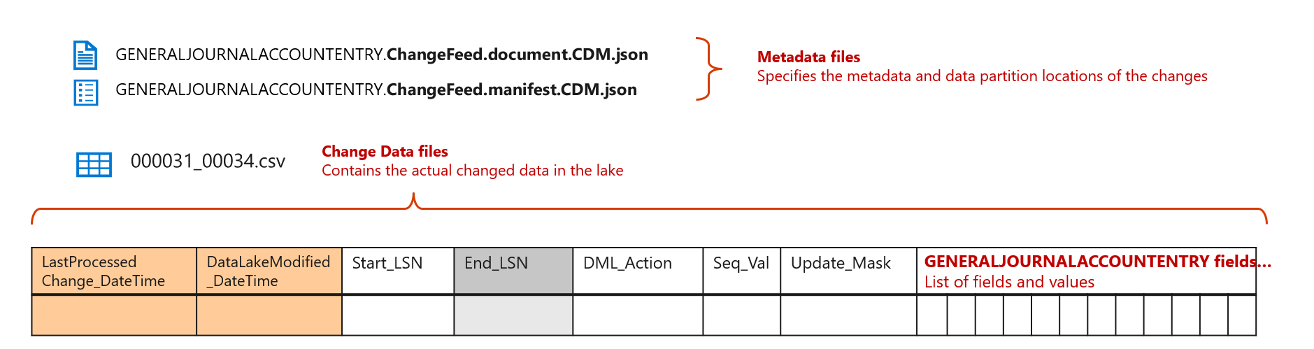 Format of changes in change folders.