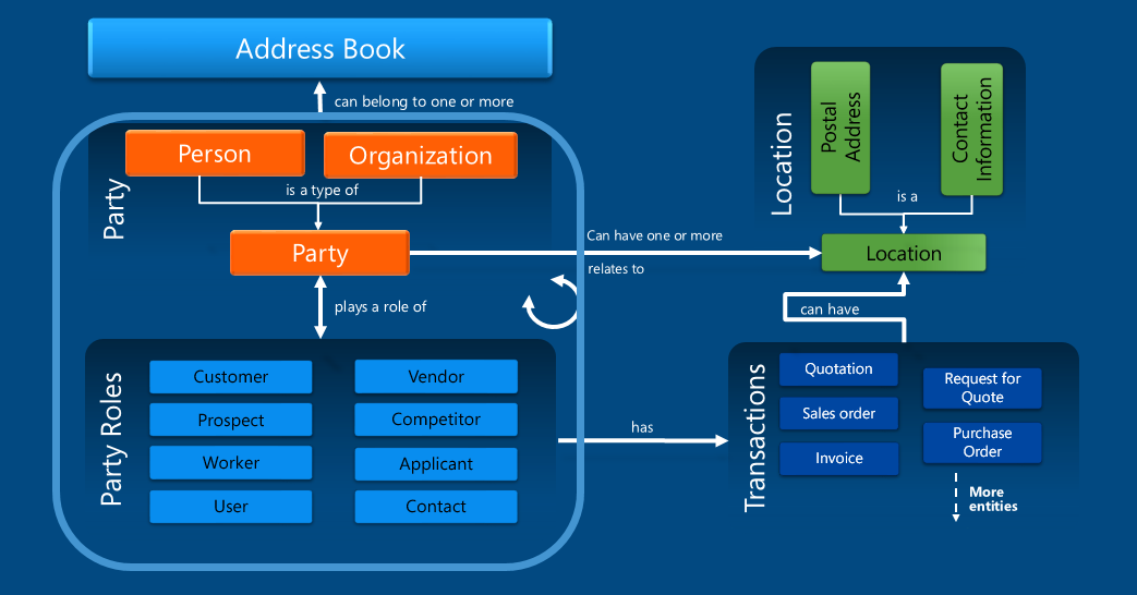 Address book structure.