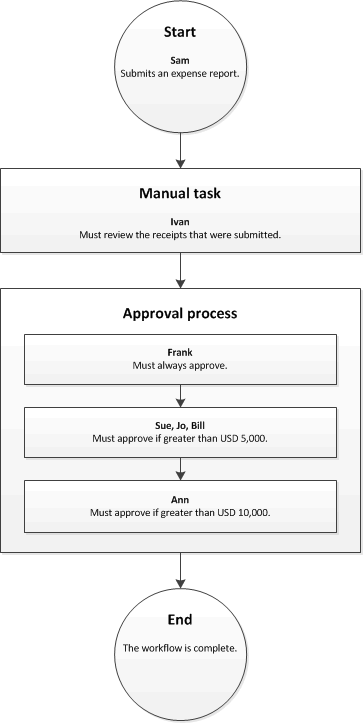 Workflow avec un processus d’approbation.