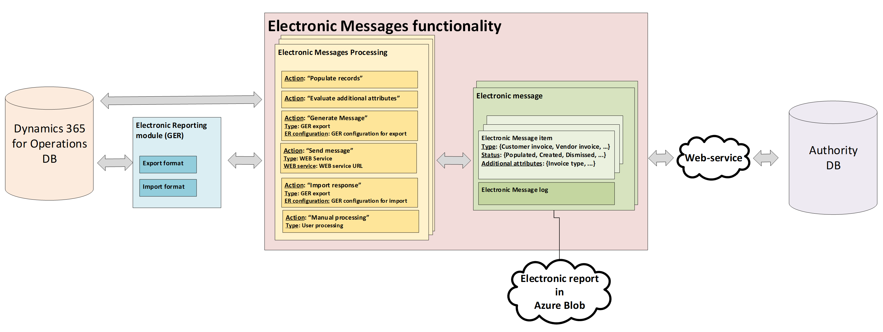 Flux de données de la messagerie électronique.