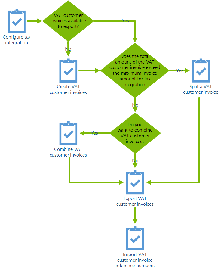 Tax integration process.