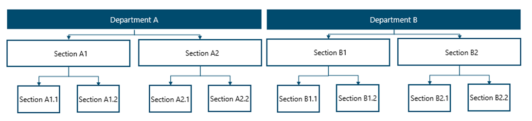 Diagramme qui montre un exemple d’unités commerciales correspondant à une structure organisationnelle.