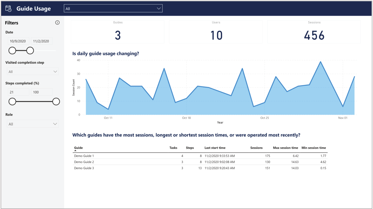 Guides Usage report.