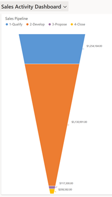 Capture d’écran du graphique du pipeline des ventes.