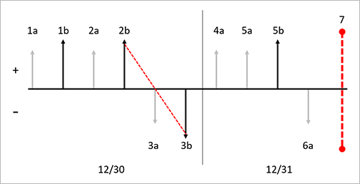 Date LIFO avec l’option Inclure la valeur physique.