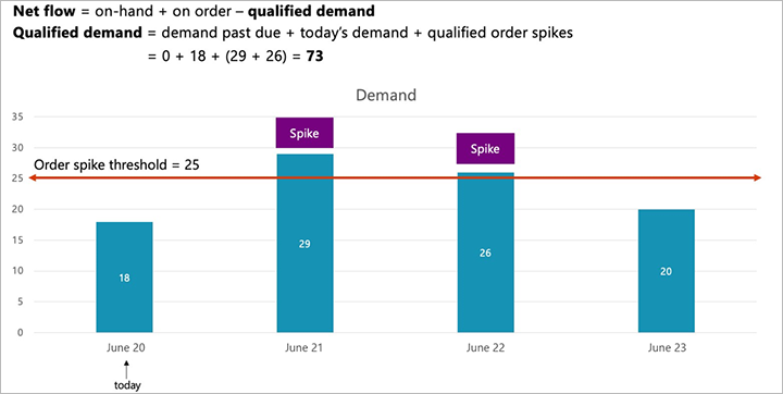 Exemple de graphique de calcul de demande qualifiée.