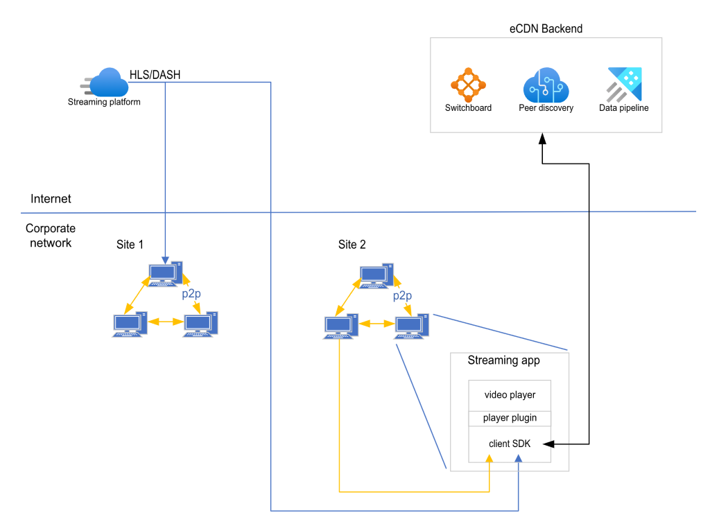 Diagramme de vue d’ensemble de l’infrastructure eCDN.