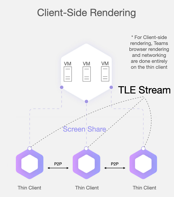 Représentation graphique de la topologie VDI simplifiée avec peering de clients légers.