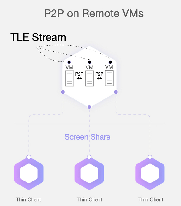 Représentation graphique de la topographie VDI simplifiée avec peering de machines virtuelles cloud.