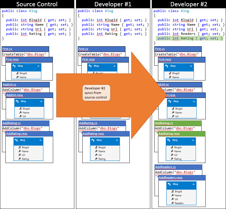 Tirer (pull) à partir du contrôle de code source