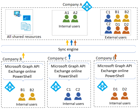 Diagramme illustrant une topologie de locataire de ressources unique.