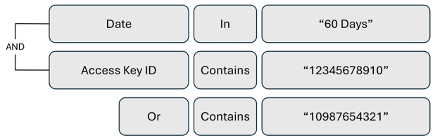 Diagram of a query to review access key usage.