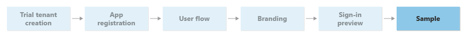 Organigramme montrant l’étape relative à l’exemple d’application dans le guide.