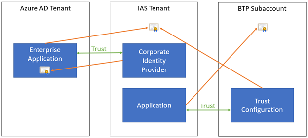 Substitution de certificats de signature SAML