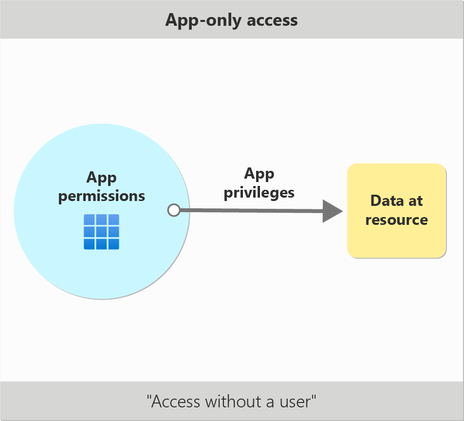 Diagramme montrant l’illustration des autorisations d’application par rapport aux autorisations déléguées.